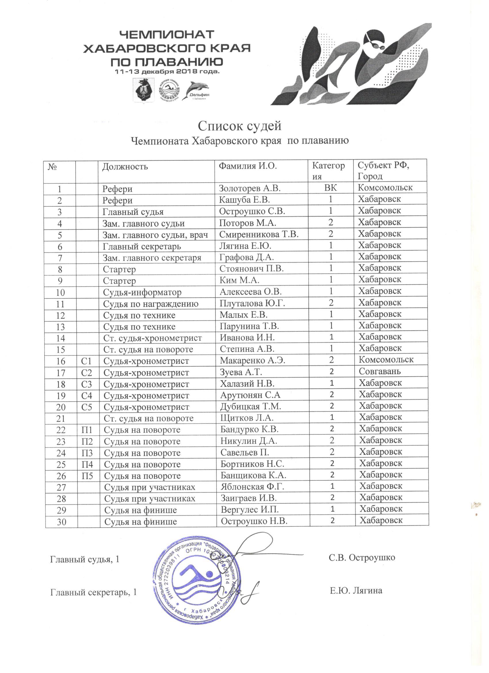 Список судей. Список судейской коллегии по плаванию. Список жюри. Судьи России список.